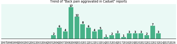 Could Caduet cause Back pain aggravated?